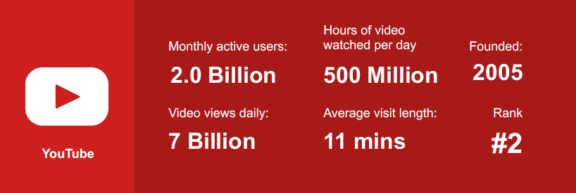 youtube-statistics-2nd-largest-social-media-network